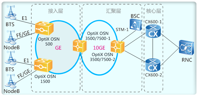 華為OSN3500,OptiX OSN3500與路由器混合組網(wǎng)(圖1)