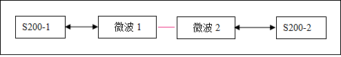 ZXMP S200與微波設(shè)備對(duì)接組網(wǎng)時(shí)DCC不通(圖1)